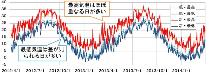 14年12月2日から東京の最低気温が３０年前に戻る